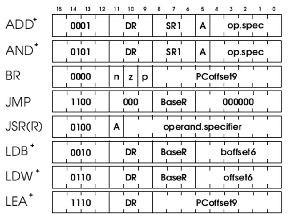 Set of Instructions, Encoding, and Spec Example from LC-3b ISA http://www.ece.utexas.e du/~patt/11s.460n/hand outs/new_byte.