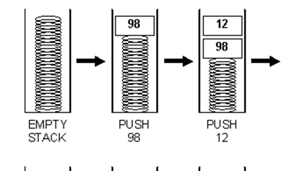 An Example: Stack Machine Operation