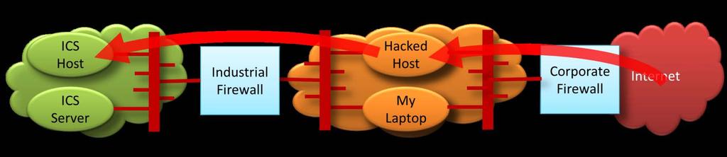 #7 Piggy-Back on VPN You may trust the person you have granted remote access, but should you