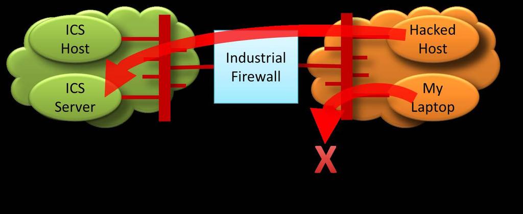 #10 Forge an IP Address Most firewall rules are expressed in terms of IP addresses Any administrator can change the IP address on a laptop or workstation Works only if attacker is on same LAN segment