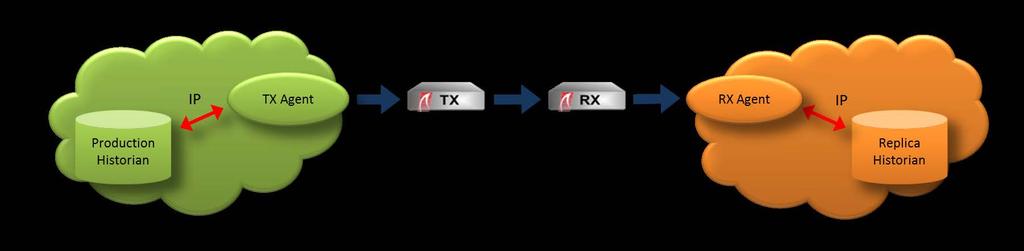 Unidirectional Example: Historian Replication TX agent is conventional historian client request copy of new data as it arrives in historian RX agent is conventional historian collector drops new data