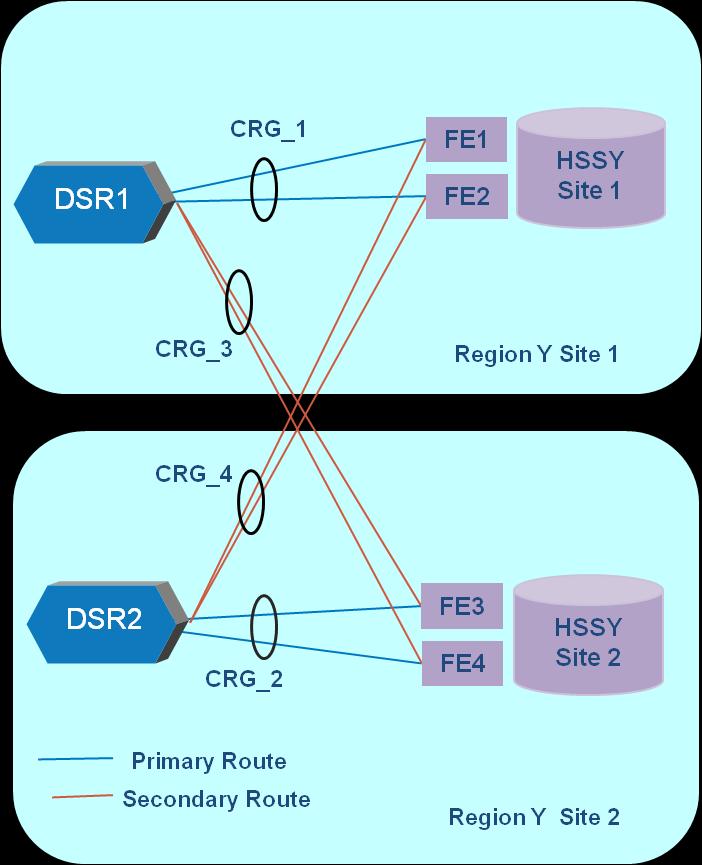 DSR supports the concepts of routes, peer route tables, peer route groups, connection route groups, route lists, and peer node groups to provide a very powerful and flexible load balancing solution.