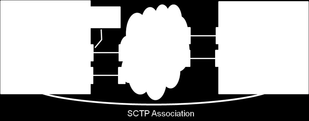 Figure 11 SCTP Multi-Homing Figure 12 - SCTP Multi-Homing via Port Bonding Message Priority Configuration Set (MPCS) The MPCS defines how the message priority gets set.
