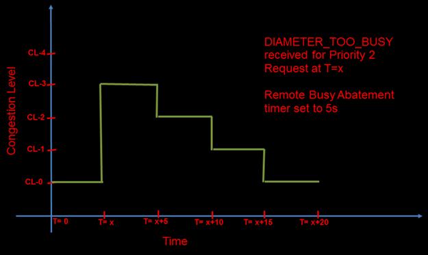 Figure 20 - Congestion level abatement over time for Remote Busy DNS Support The DSR supports DNS lookups for resolving peer host names to an IP address.