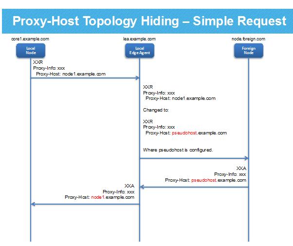 Figure 22 - Proxy-Host Topology Hiding Message Flow Error-Reporting-Host Hiding When obscuring the Error-Reporting-Host AVP the real host name is recovered in case it is needed for troubleshooting