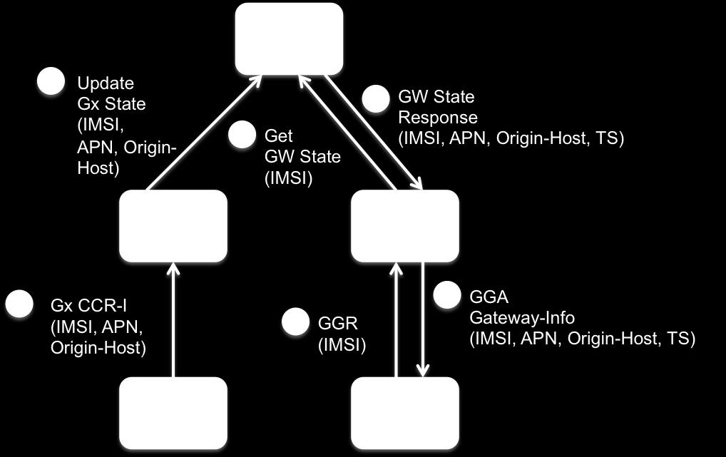 The GLA gives the ability to retrieve the Diameter identity that initiated Gx sessions for a given IMSI or MsISDN.
