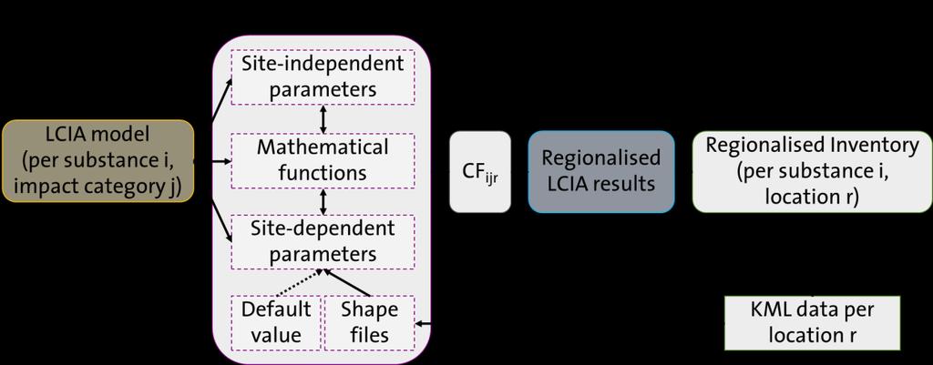 1 Regionalized LCIA in openlca: GIS and parametrisation of LCIA methods Both the inventory and the impact assessment phase of a life cycle assessment (LCA) might be affected by site-specific