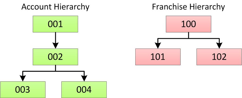 Multidimensional Hierarchy Example You need to create a multidimensional hierarchy that contains a franchise hierarchy within an account hierarchy.