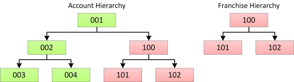 However, you want the franchise hierarchy to also appear under the account hierarchy. To do this, clone the root node of the franchise hierarchy to the account hierarchy.