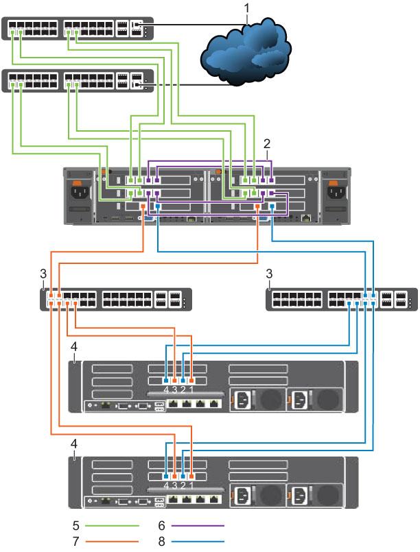 Figure 3. Single-Appliance Fibre Channel 1GbE Cluster Configuration With an SC9000 Storage System 1. Client network 2. Internal network 3. Fibre Channel SAN switch 4. SC9000 with 1Gb FC ports 5.