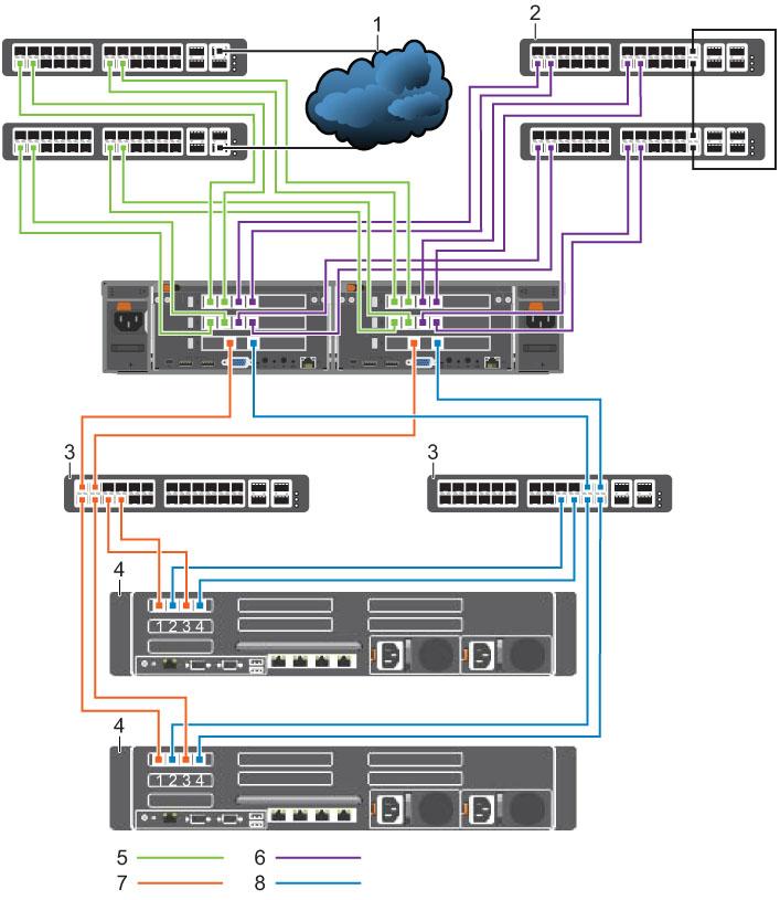 Figure 4. Multi-Appliance Fibre Channel 1GbE Cluster Configuration With an SC8000 Storage System 1. Client network 2. Internal network 3. Fibre Channel SAN switch 4. SC8000 with 1Gb FC ports 5.