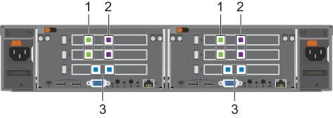 Steps 1. Identify the ports on an FC FS8600 appliance (10GbE). Figure 5. FC FS8600 Appliance Ports (10GbE) 1. Client network ports 2. Internal network ports 3. Fibre Channel ports 2.