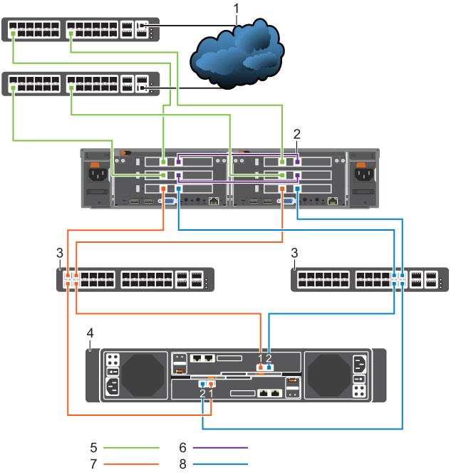 Figure 6. Single-Appliance Fibre Channel 10GbE Cluster Configuration With an SC4020 Storage System 1. Client network 2. Internal network 3. Fibre Channel SAN switch 4. SC4020 with 10Gb FC ports 5.