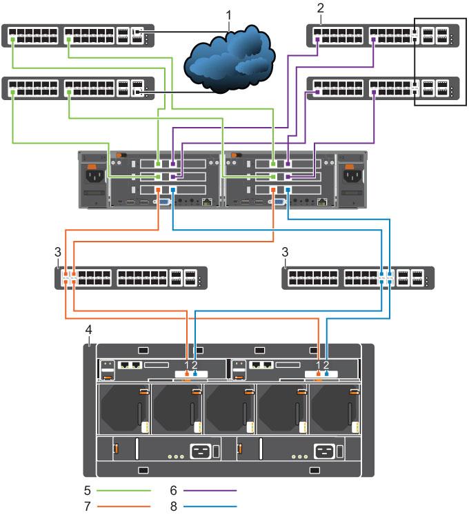 Figure 7. Multi-Appliance Fibre Channel 10GbE Cluster Configuration With an SCv2080 Storage System 1. Client network 2. Internal network 3. Fibre Channel SAN switch 4. SCv2080 with 10Gb FC ports 5.