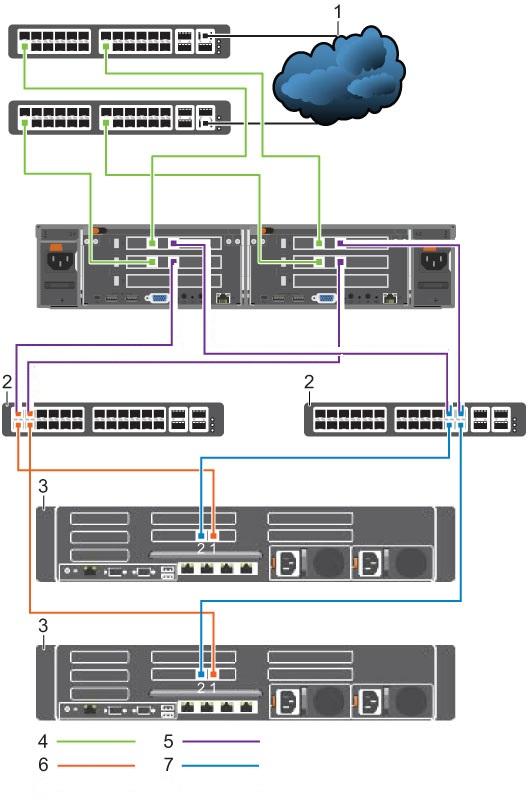 Figure 9. 10GbE iscsi Cluster Configuration With an SC9000 Storage System 1. Client network 2. Internal/iSCSI SAN switch 3. SC9000 with 10GbE iscsi ports 4.