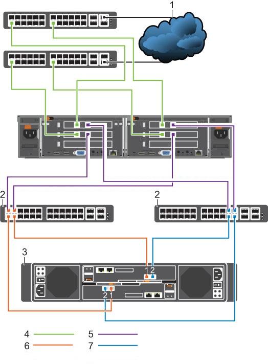 Figure 11. 10GbE iscsi Cluster Configuration With an SC4020 Storage System 1. Client network 2. Internal/iSCSI SAN switch 3. SC4020 with 10GbE iscsi ports 4.