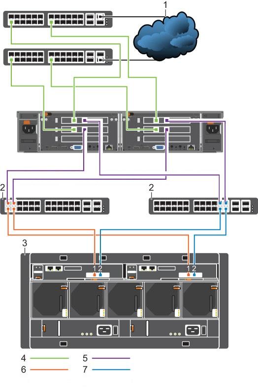 Figure 12. 10GbE iscsi Cluster Configuration With an SCv2080 Storage System 1. Client network 2. Internal/iSCSI SAN switch 3. SCv2080 with 10GbE iscsi ports 4.