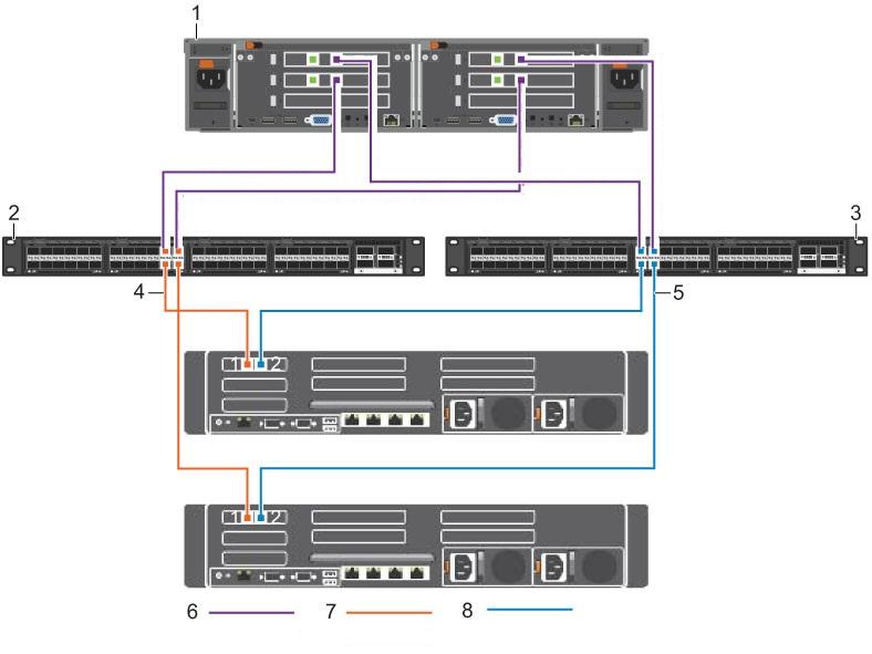 Dell Force10 S5000 iscsi Switch Configuration This example shows how to cable and configure a Dell Force10 S5000 switch to connect an FS8600 10GbE iscsi appliance to the SAN/internal network.