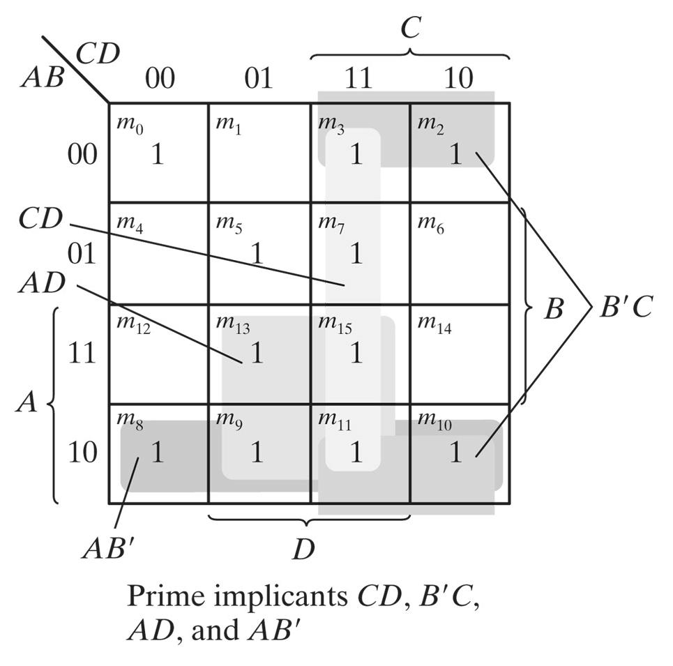 Prime Implicants m 3, m 9, and m 11 are handled with more prime implicants: m 3 can be covered with either CD or B'C m 9 can be covered with either AD or AB' m 11 is covered with any one of the above