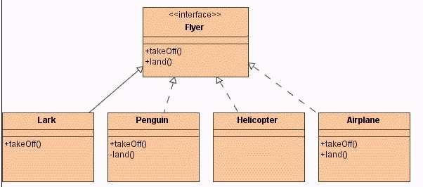 QUESTION 40 Click the Exhibit button. Which class correctly implements the interface Flyer? A. Penguin B. Helicopter C. Airplane D.