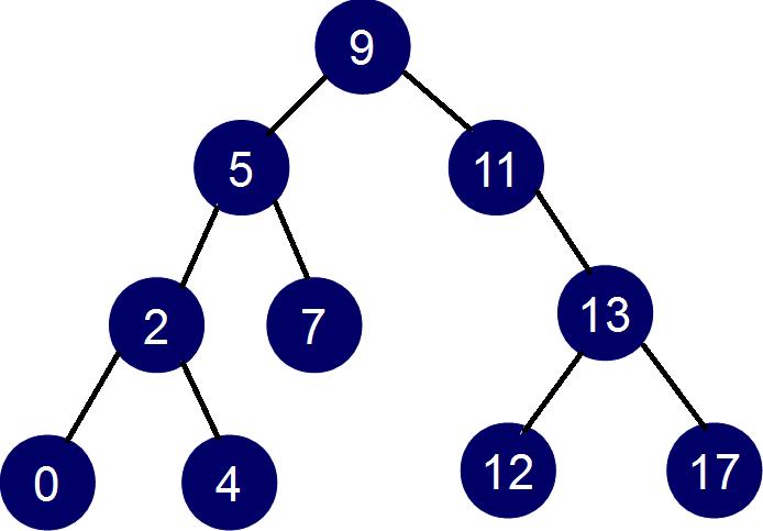 Unlike a heap, a BST has no special requirement for the tree to maintain a particular shape but a balanced tree (in