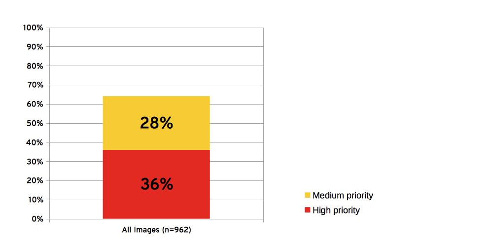 WHAT S INSIDE THE CONTAINER MATTERS 64% of official images in Docker Hub contain high priority security
