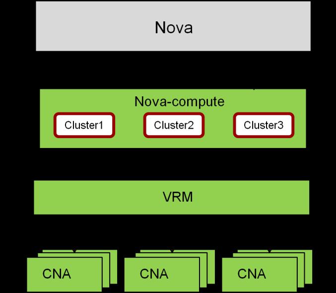 4 Key Technologies 4.1 Nova Integration Technology Figure 4-2 shows the Nova integration working principles.