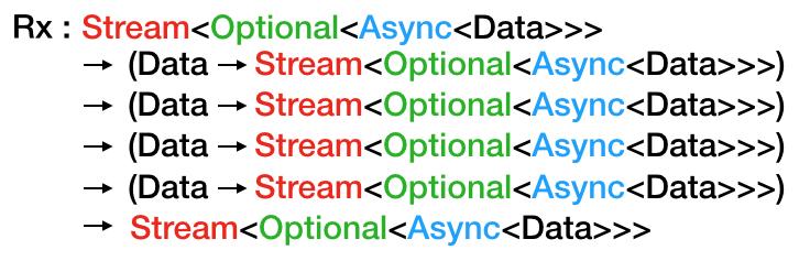 Reactive Programming Reduce Complexity using functional programming patterns, disciplines 5. Abstracted Data Type based on Type Theory - First Class Effect Stream.return(Optional.return(Async.