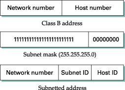 Subnetting (3) Another example: a class B address, is shared among 256 networks, by