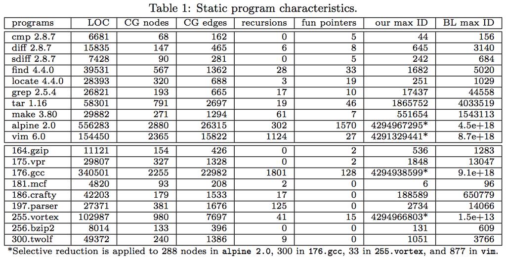 Evaluation 19 programs from SPEint 2000 benchmarks, and a set of
