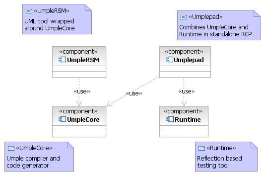 6 Umple Software In order to test the powers and limits of Umple, we need a tool which is up to par in terms of quality and current standards put forth by other tools which attempt to make software
