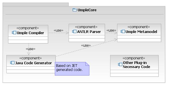 model-to-text transformation from Umple to code. The rules of each transformation stem from the Umple methodology, and the attributes of each transformation are specified in Umple code. 6.