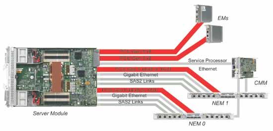 Figure 5. Server modules communicate with PCI Express ExpressModules and Network Express Modules via high-speed point-to-point links across the passive chassis midplane.