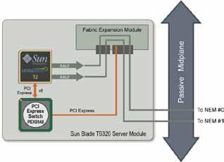 connectivity. Through the flexibility of FEMs, different network and I/O fabric interfaces can be exposed to the passive midplane, and on to available Network Express Modules.