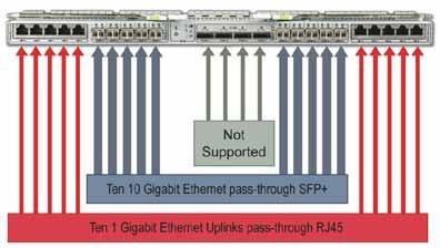Figure 23. The Sun Blade 6000 GbE 10-port Pass Thru NEM provides ten gigabit Ethernet pass-through ports.