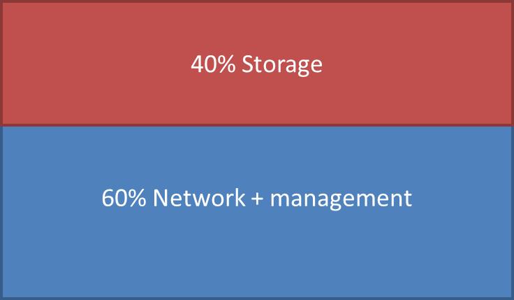 Priorities between storage