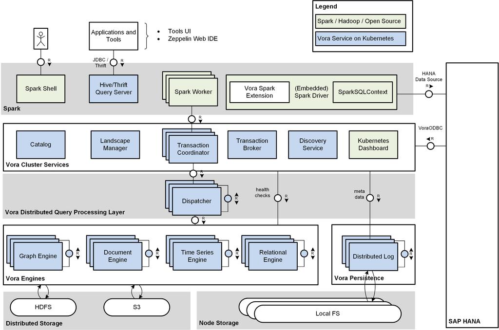 1.1 System Architecture The SAP Vora engines are services that you add to your existing Kubernetes installation.