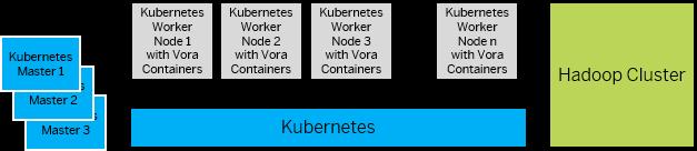 To increase execution performance on the node level, you add an instance of an SAP Vora engine to each worker node of your Kubernetes cluster.