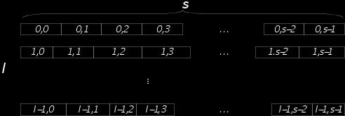 Step 4: final merge sort Subsequences (0,i ), (1,i ),, (l -1,i ) are