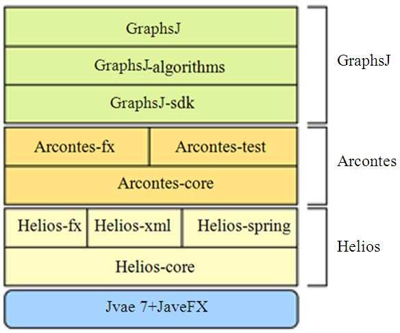 Fig. 1. GraphsJ 3 general architecture Helios-fx is a toolkit created to introduce common patterns in JavaFX development.