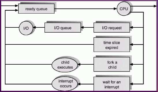 The selection of a process from the ready queue to run on the CPU is the topic for our CPU scheduling lectures. A fundamental job of the OS is to manage these queues.