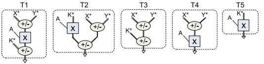 This is a simple circuit in which multi-input adder on compressor tree abided by carry propagate adder.
