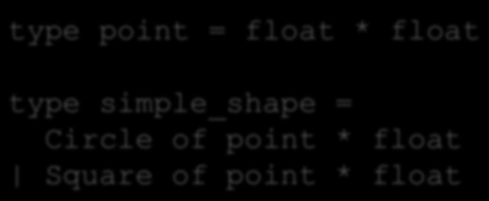 Data Types Can Carry AddiGonal Values 16 Data types are more than just enumeragons of constants: type point = float * float type simple_shape = Circle of point * float Square