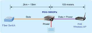 6. PoE function FCU-1802Px and the IEEE 802.3af Injector / Splitter equipment installation: Before your installation, it is recommended to check your network environment. If there is any IEEE 802.