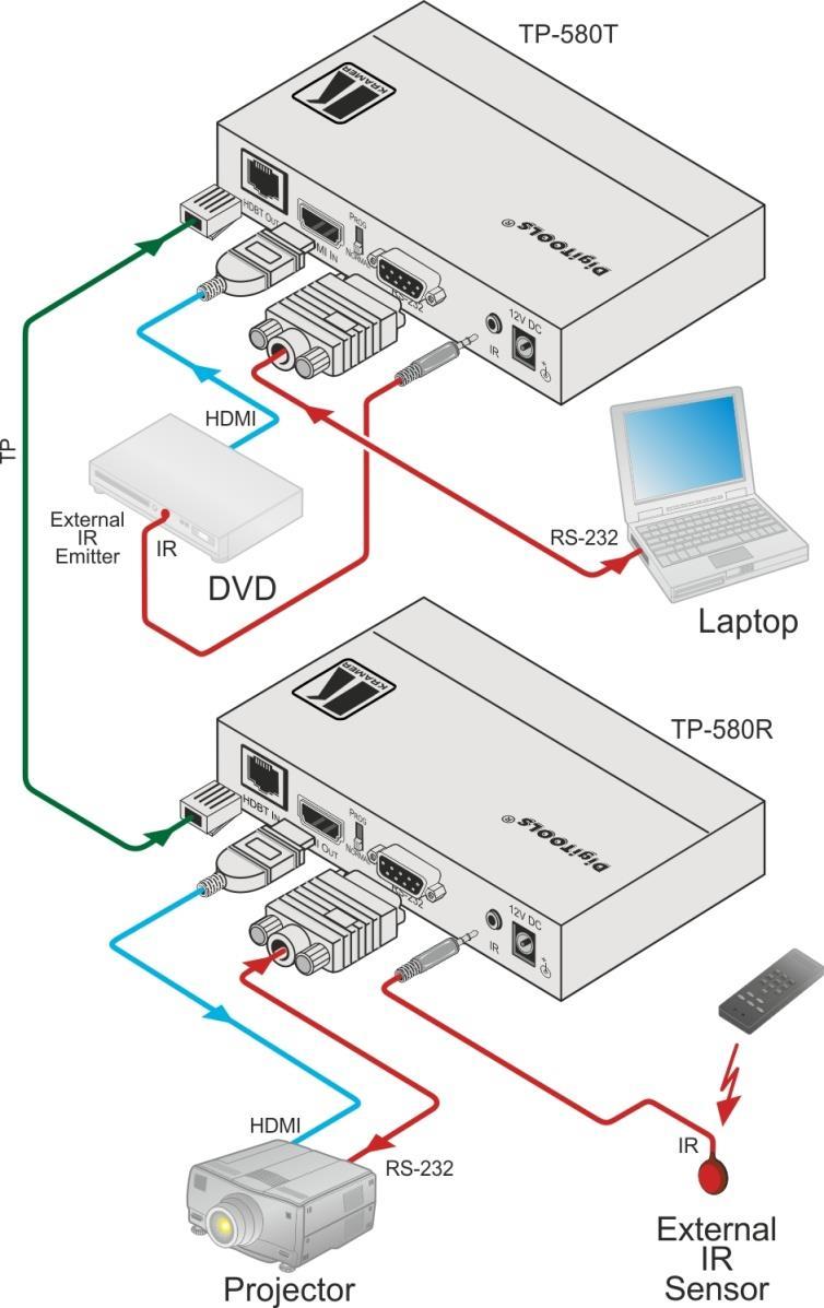 Figure 4: Connecting the TP-580T/TP-580R Transmitter/Receiver