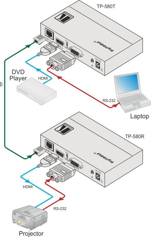4.2 Connecting to a PC You can connect to the transmitter/receiver system via an RS-232 connection using, for example, a PC. Note that a null-modem adapter/connection is not required.