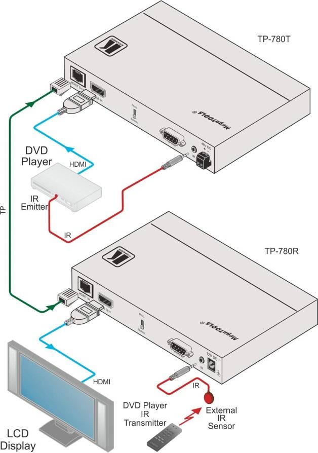The example in Figure 4 illustrates how to control the DVD player that is connected to TP-780T using a remote control, via the TP-780R.