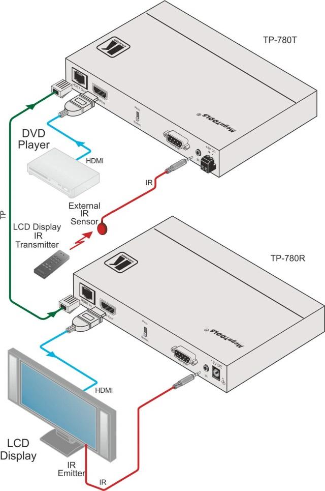 The example in Figure 5 illustrates how to control the LCD display that is connected to thetp-780r using a remote control, via thetp-780t.