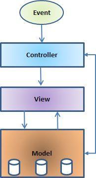 Model View Controller MVC is a software design pattern for developing web applications.