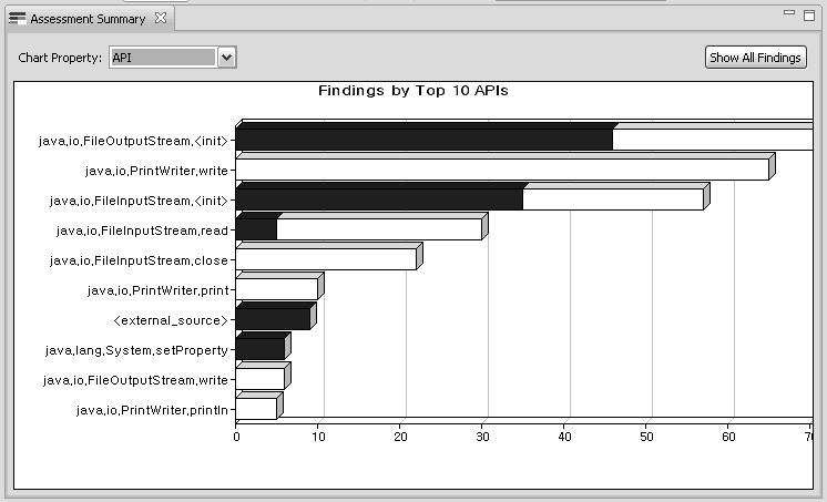 To view the same filter results by API, set the Chart Property to API: Filtering from the Vulnerability Matrix The Vulnerability Matrix view displays the aggregate number of findings for all